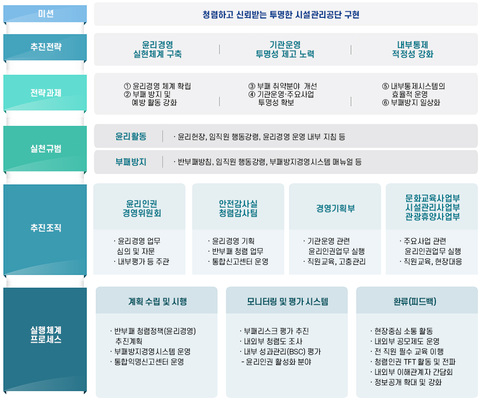 지표 관리목표 - 부정ㆍ부패 근절을 통한 청렴공기업 실현/
지표 전략방향- 윤리경영 시스템 구축, 제도개선을 통한 투명성 제고 , 공단 청렴문화 확산 및 조성/
지표 실행과제 - (반부패ㆍ청렴정책 추진 체계 구축 및 실천 노력, 부패방지 및 신고 활성화 시스템 운영 정착) (지도점검을 통한 제도 개선과제 발굴 , 취약분야 상시 모니터링 강화) (맞춤형 청렴교육 및 직원 윤리의식 내재화, 청렴의식 개선 및 청렴환경 조성)